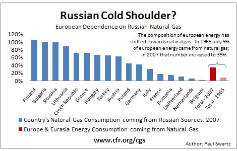 Europe and Russia’s Gas
