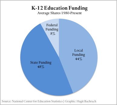 K-12 Education Funding