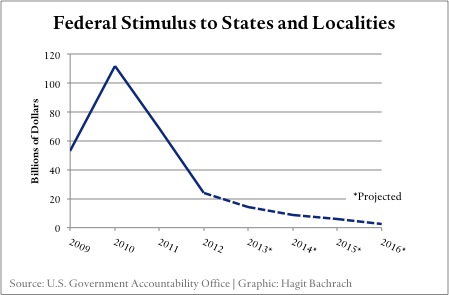 Fiscal Stimulus to States and Localities