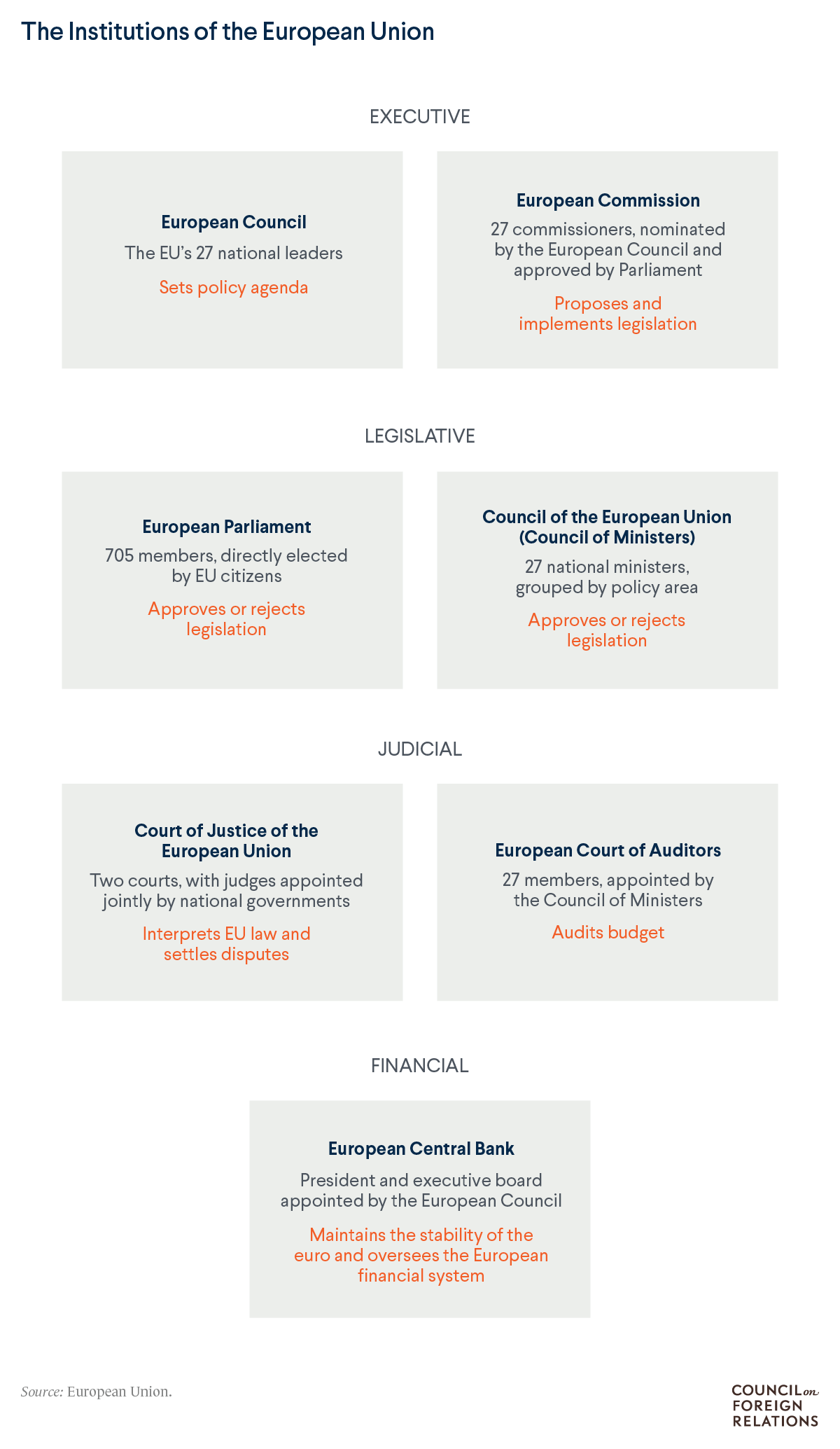 An infographic showing the seven major institutions of the EU