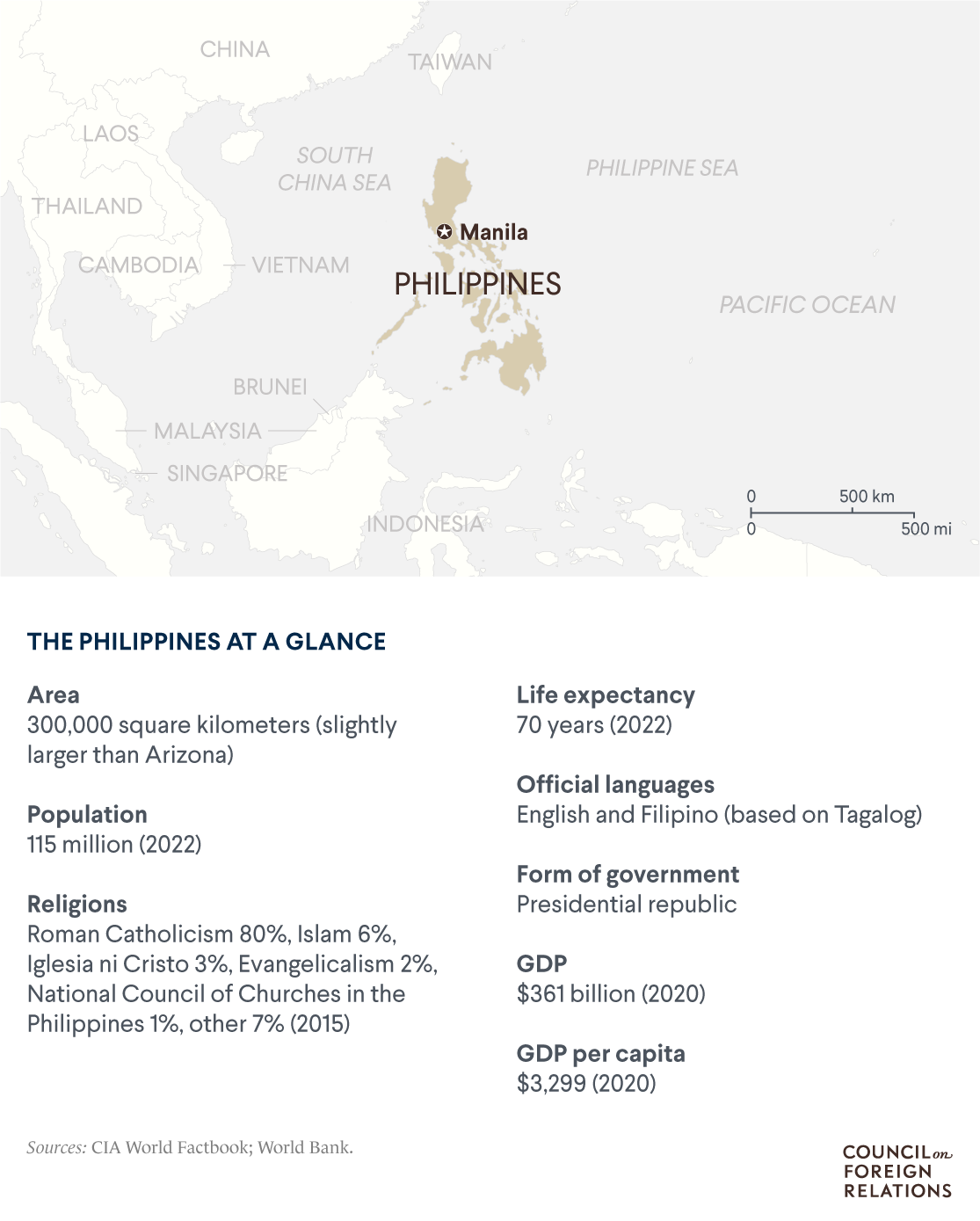 A map of the Philippines listing important data points such as the population (115 million)