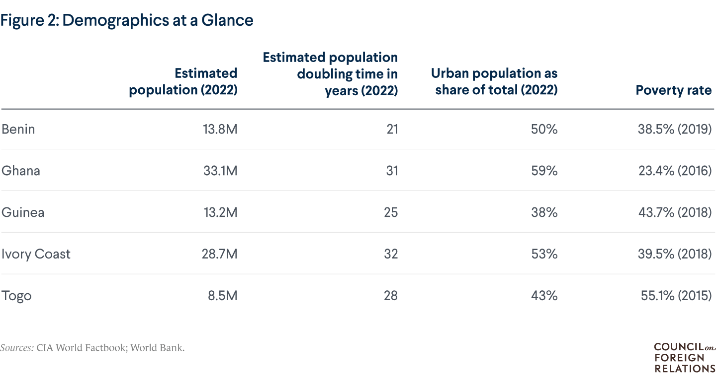A table of demographic indicators for the five coastal West African GFA countries.
