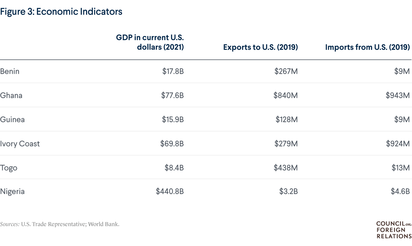 A table of economic indicators for the five coastal West African GFA countries, as well as Nigeria.