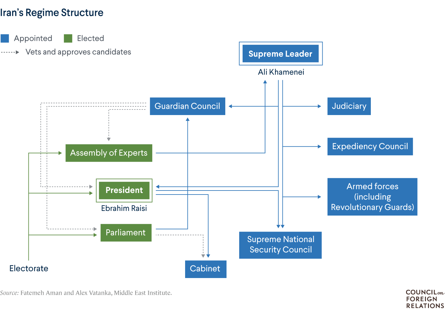 A diagram showing Iran's regime structure