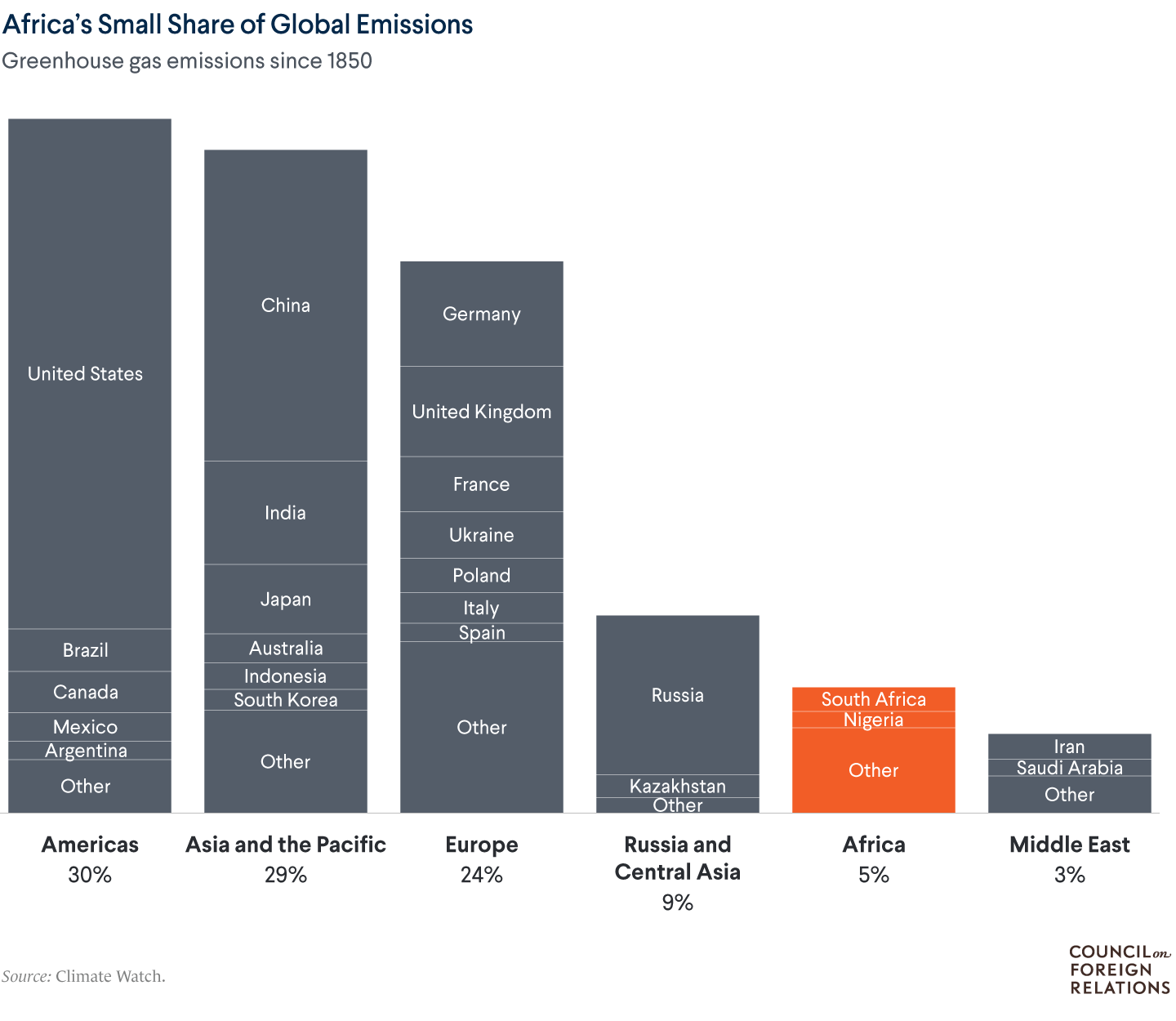 A chart showing Africa’s share of global emissions since 1850 compared to other regions