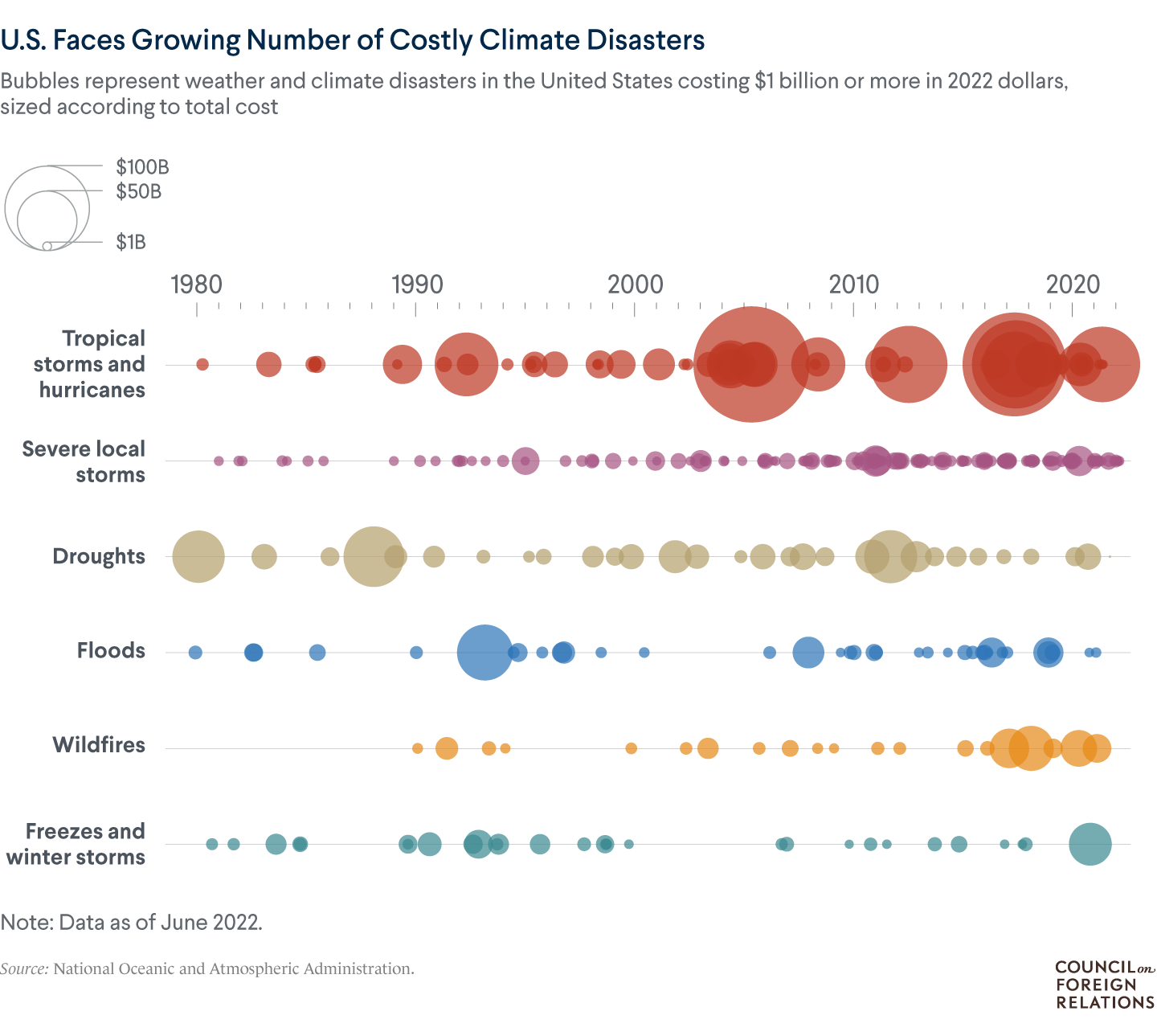 A graphic of costly weather and climate disasters in the U.S. over time, showing that they are becoming more frequent, and tropical storms and hurricanes are the most costly type of disaster.