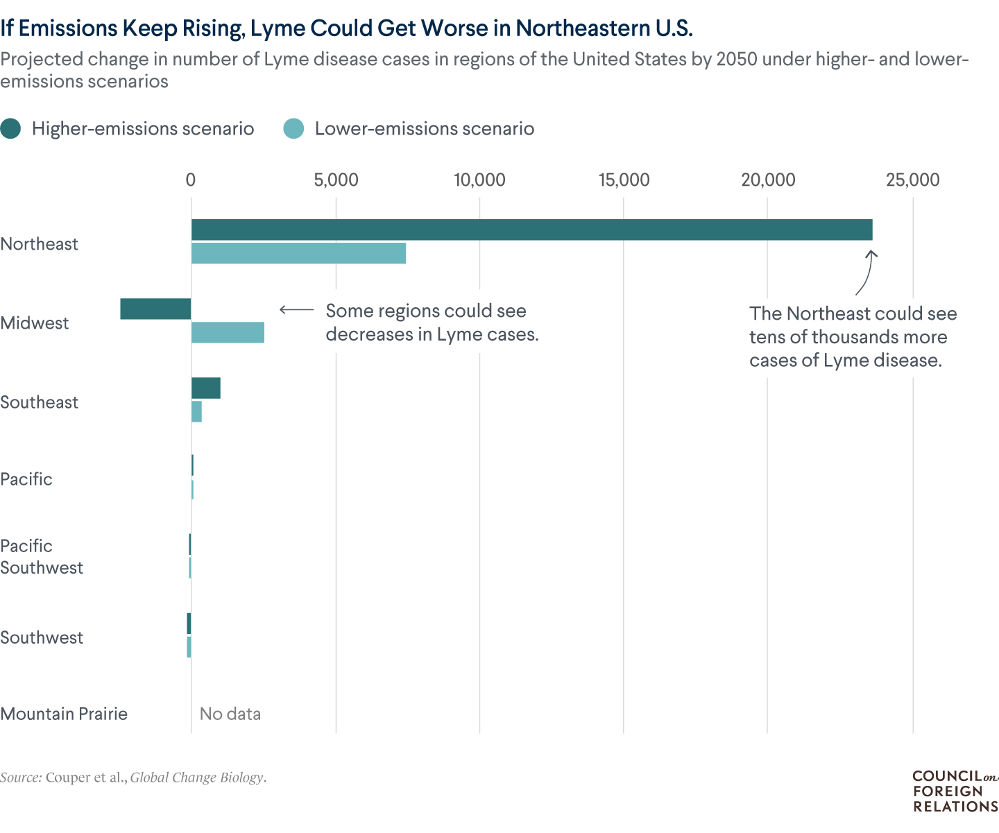 A bar chart of the projected change in number of Lyme disease cases by region of the U.S., showing that the northeast is projected to see the largest increase