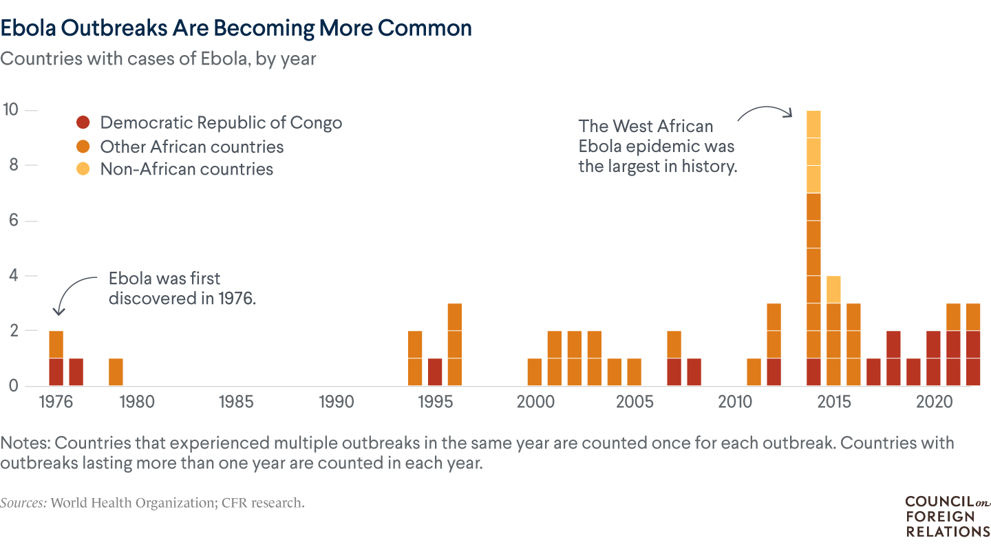 A bar chart of countries with cases of Ebola by year, showing that Ebola outbreaks are becoming more common