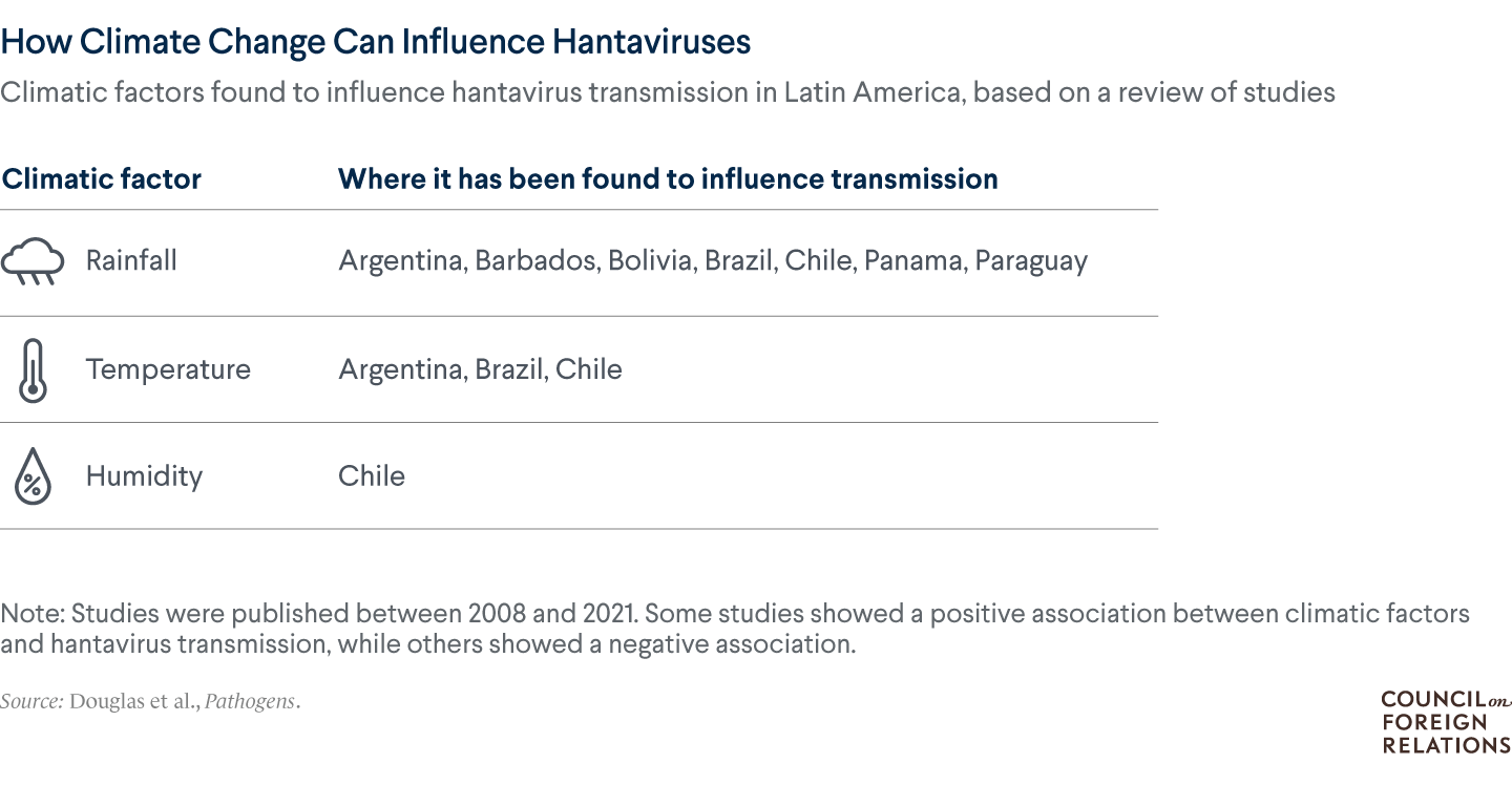 A table showing that rainfall, temperature, and humidity have been found to influence hantavirus transmission in Latin America