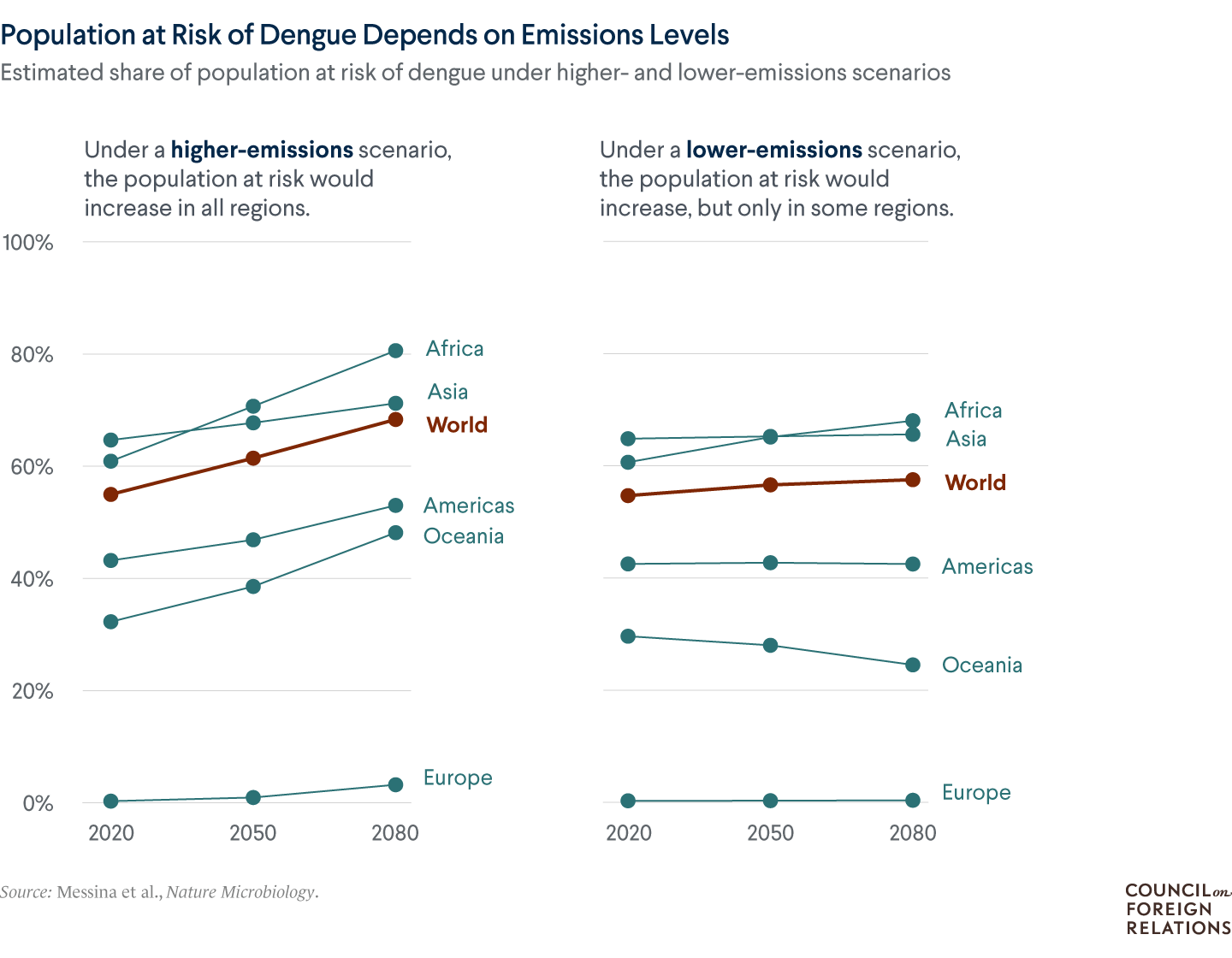 A chart showing that all regions will see the share of the population at risk of dengue increase under a higher-emissions scenario