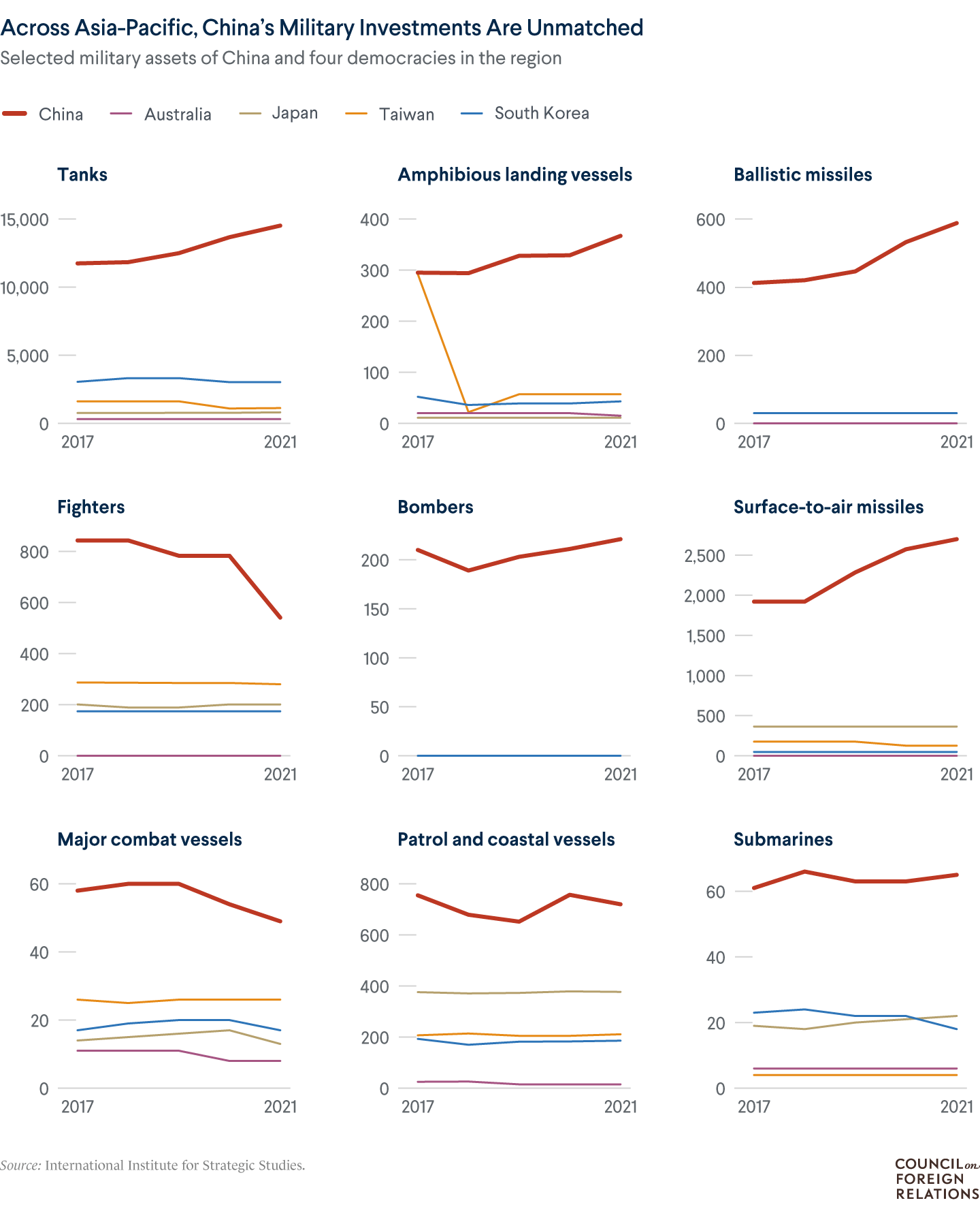 Line charts of military investments by China and four democracies in the region, showing China with the largest number of military assets across 9 different categories.