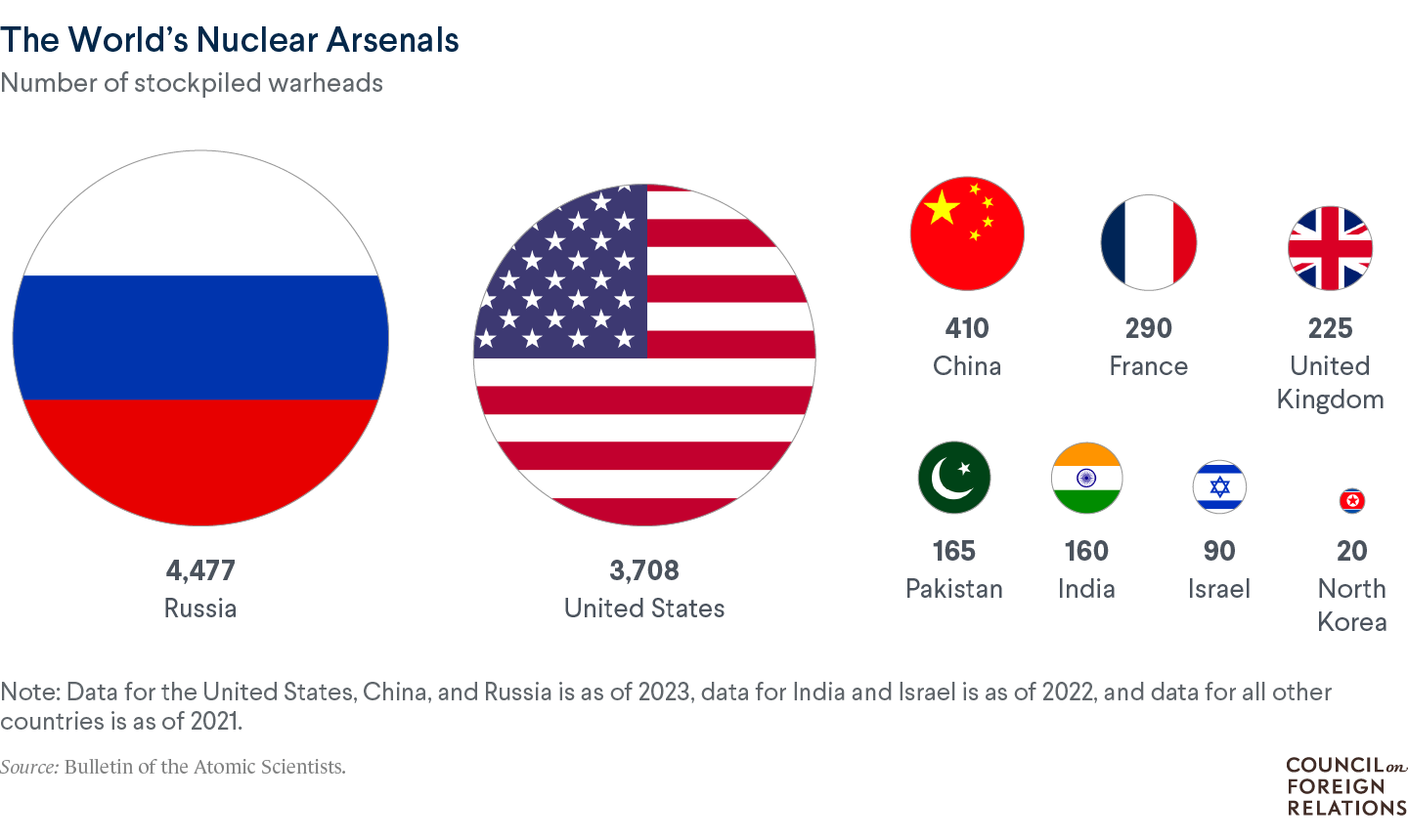 A chart of the number of stockpiled nuclear warheads by country, showing Russia and the U.S. with far more than any other country.