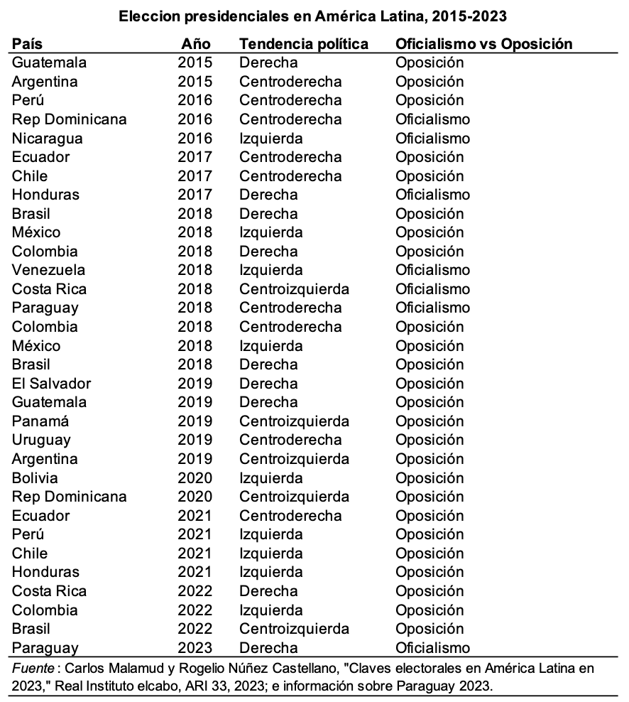 Presidential elections in Latin America, 2015-2023