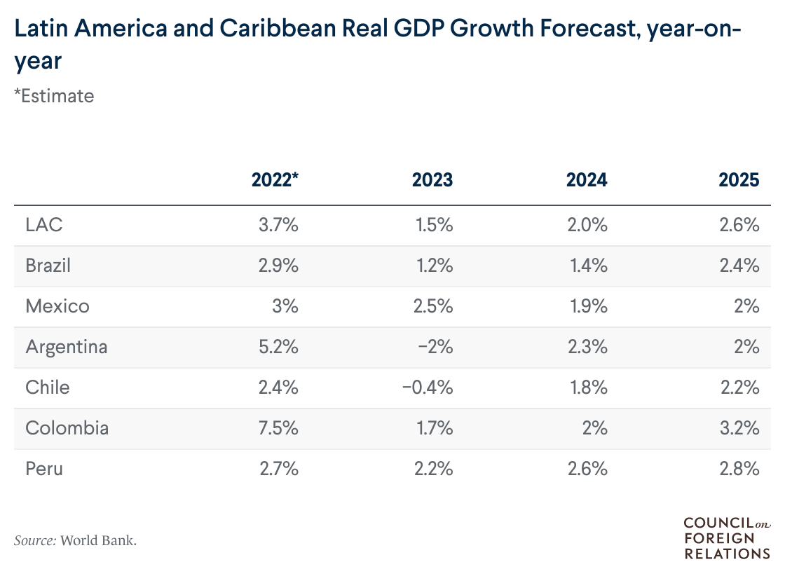 Latin America and Caribbean Real GDP Growth Forecasts, year-on-year