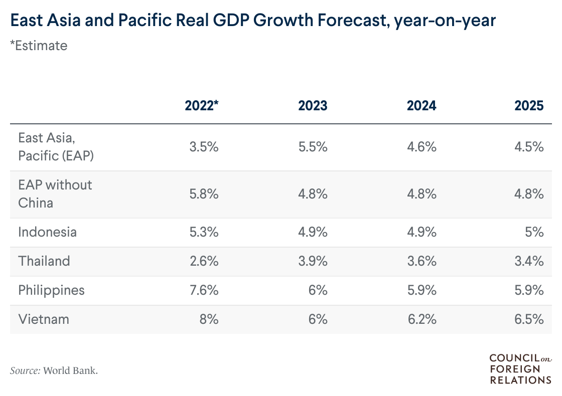 East Asia and Pacific Real GDP Growth Forecasts, year-on-year