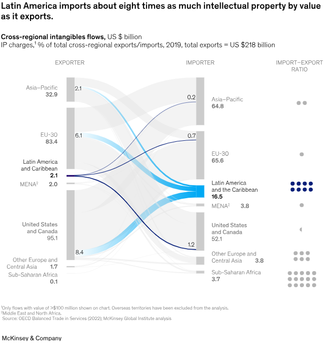Latin America imports about eight times as much intellectual property by value as it exports