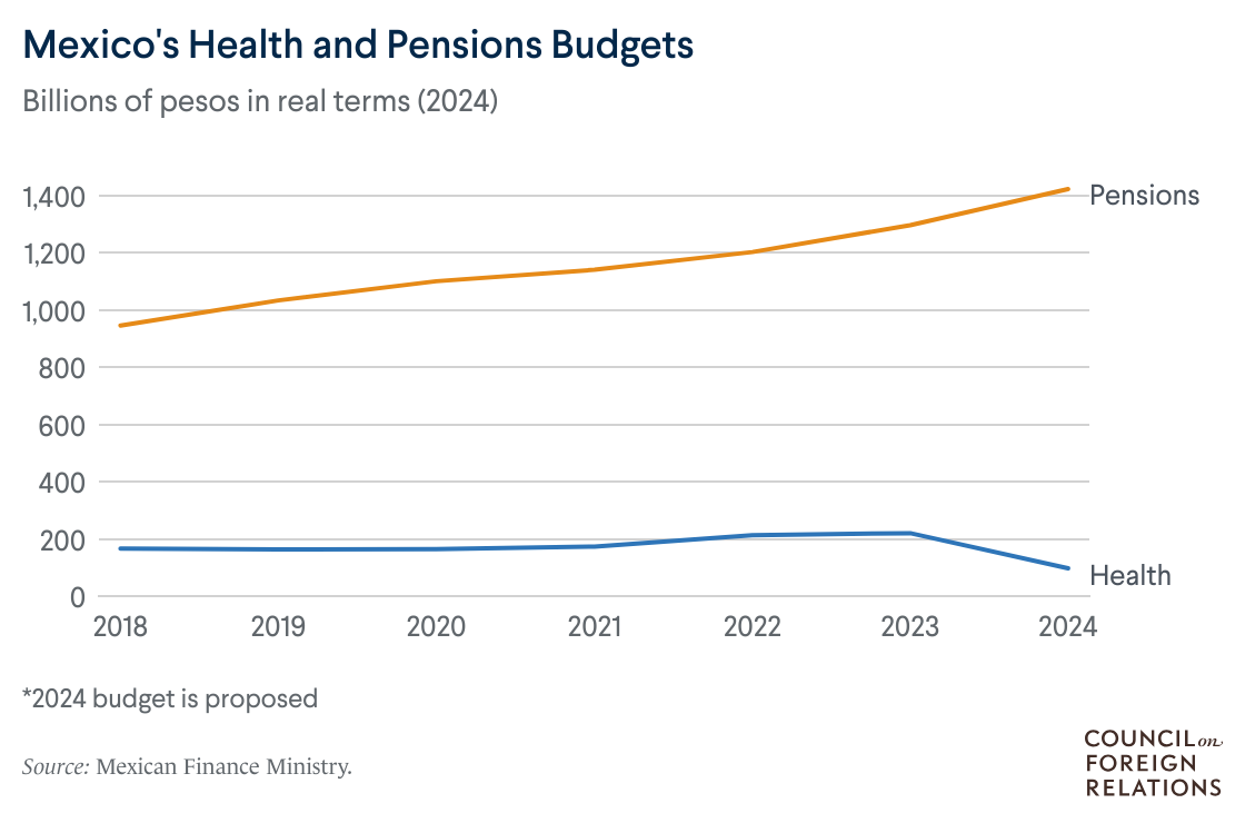 Mexico's Health and Pensions Budgets, 2018–2024