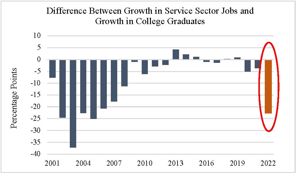 Differences Between Growth in Service Sector Jobs and Growth in College Graduates