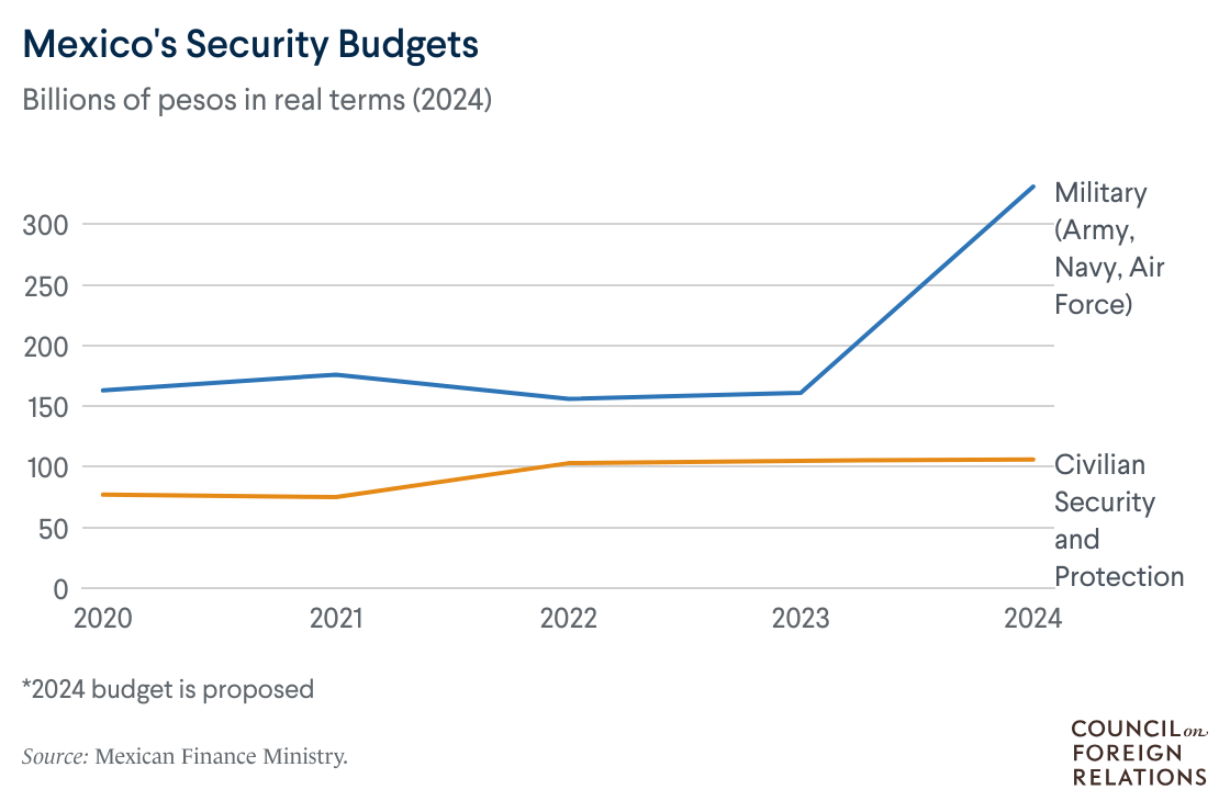 Mexico's Security Budgets, 2020–2024