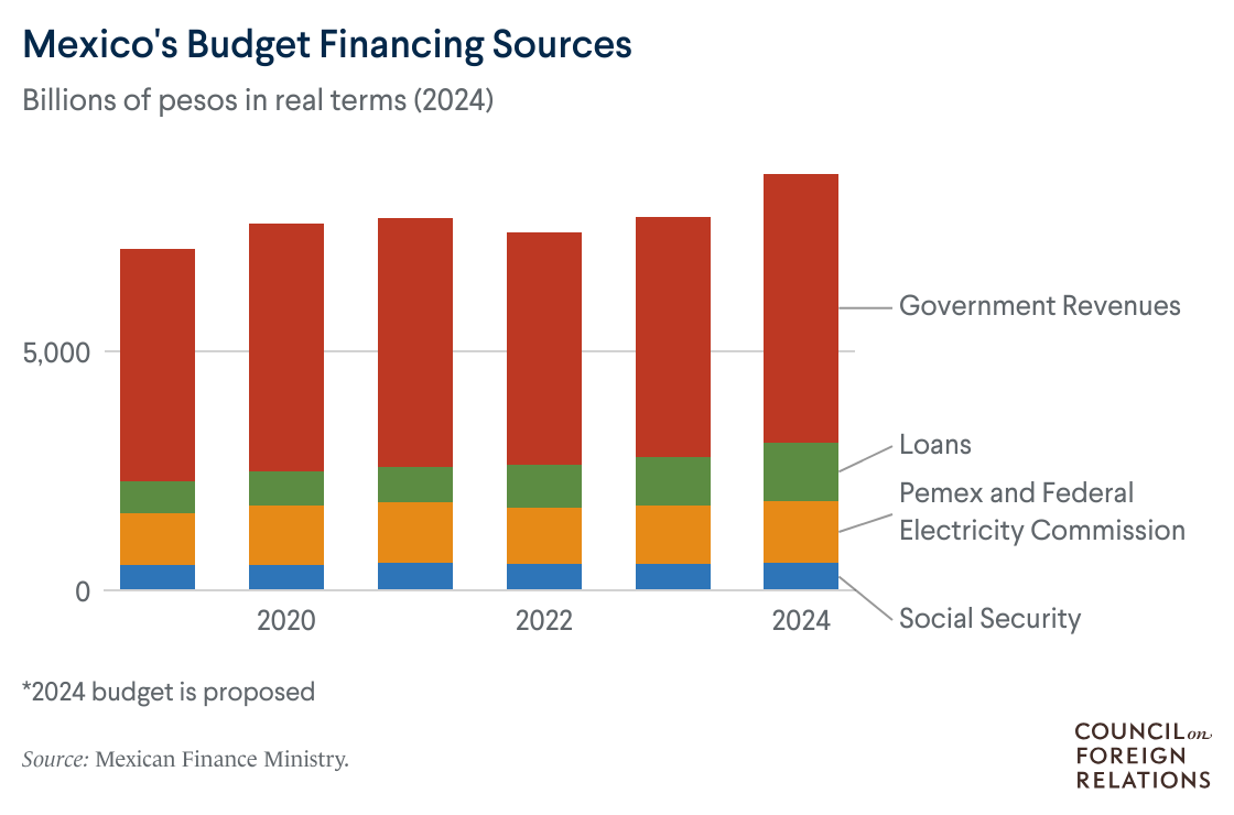 Mexico's Budget Financing Sources, 2018–2024