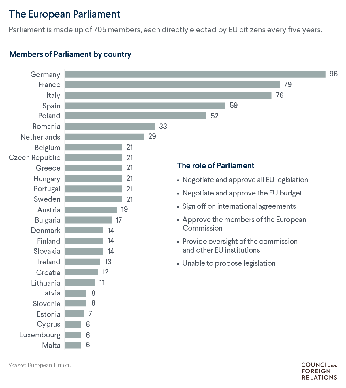 A bar chart of European Parliament members by country, showing Germany with the most