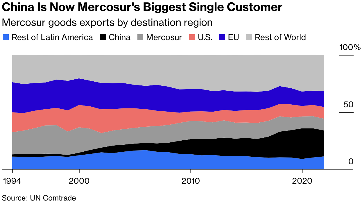 China is Now Mercosur's Biggest Single Customer