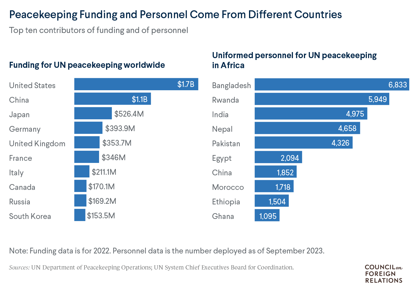 Bar charts showing that peacekeeping funding and personnel come from different countries