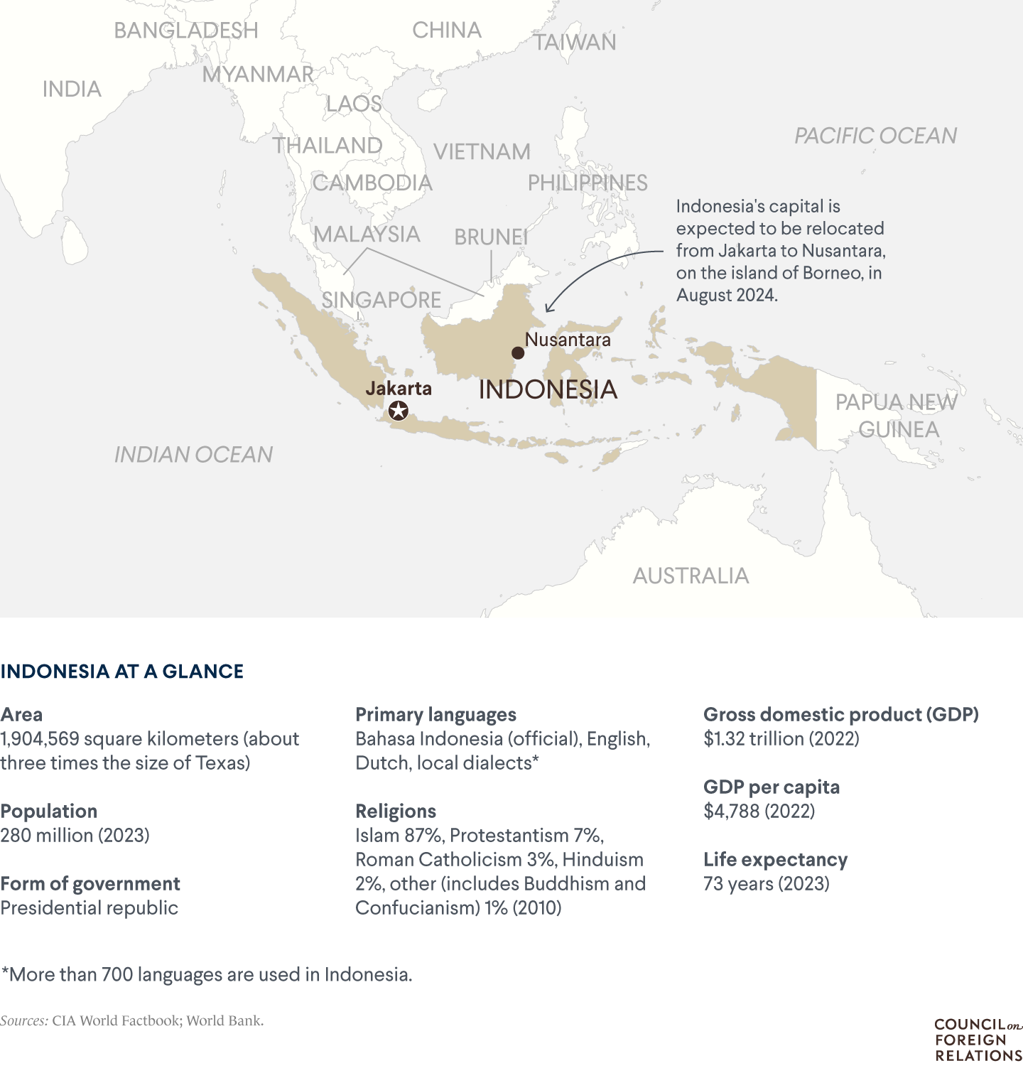 A map of Indonesia with important data points such as population (280 million)