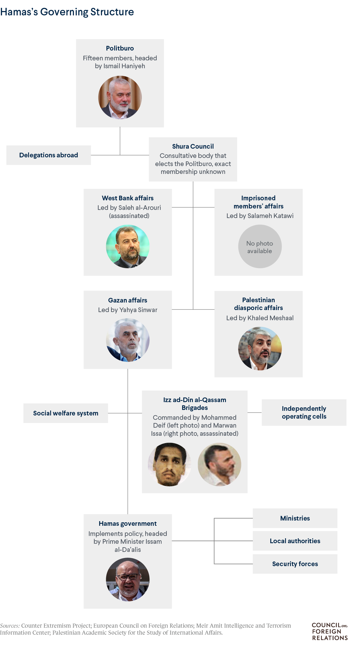 A diagram of Hamas's governing structure, showing the Politburo at the top
