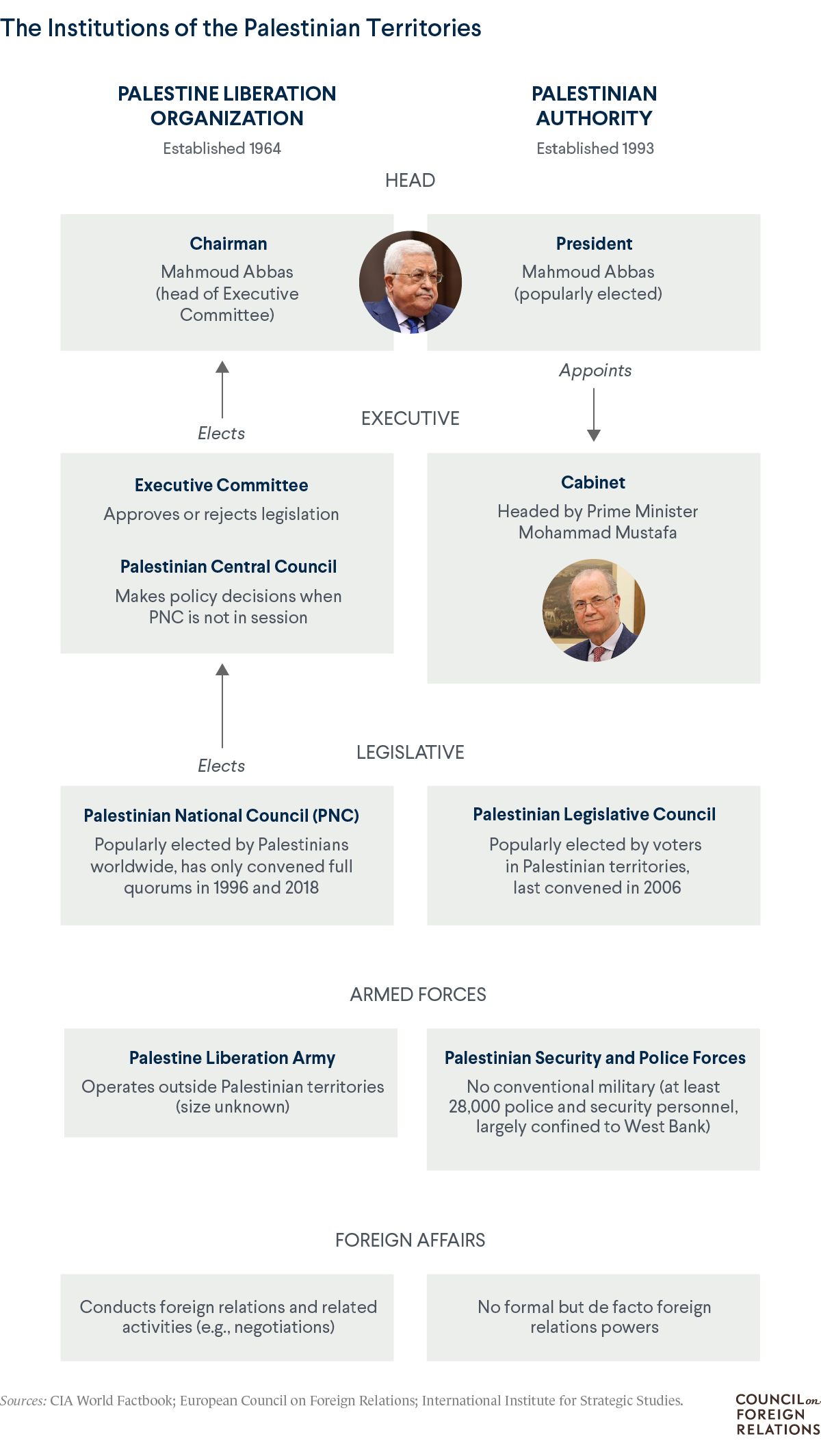A diagram of the institutions of the Palestinian territories, showing Mahmoud Abbas as the head of the Palestine Liberation Organization and Palestinian Authority