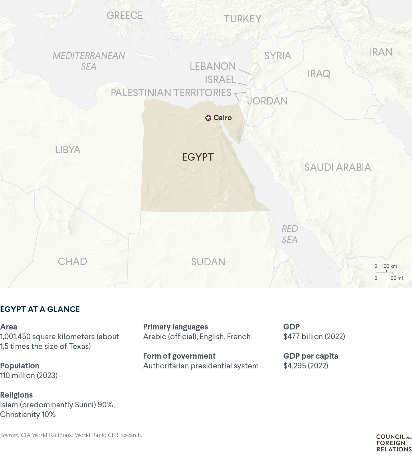 A map of Egypt with important data points such as population (110 million)
