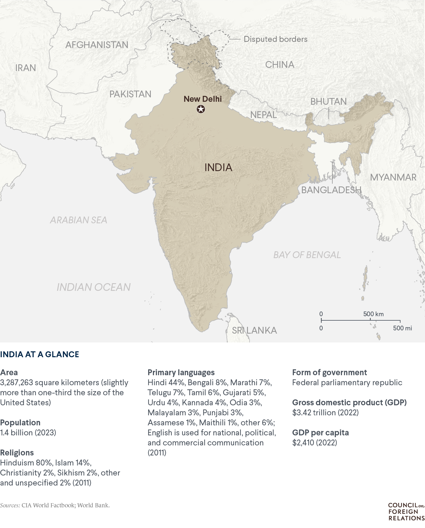 A map of India with important data points such as population (1.4 billion)