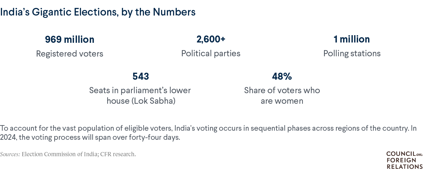 A graphic with data points about India's elections, such as 2,600+ political parties and 1 million polling stations