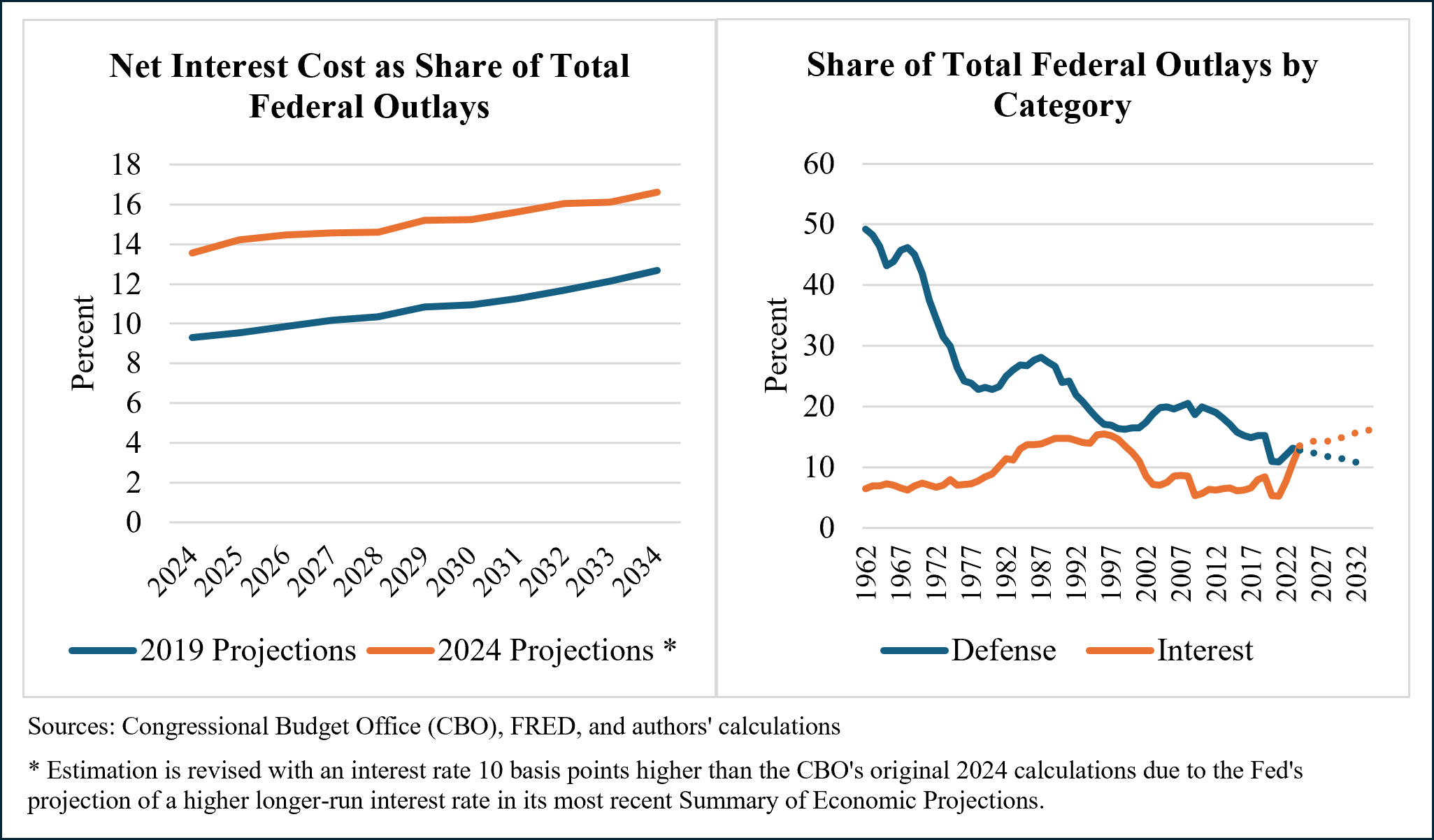 For the First Time, the U.S. is Spending More on Debt Interest than Defense