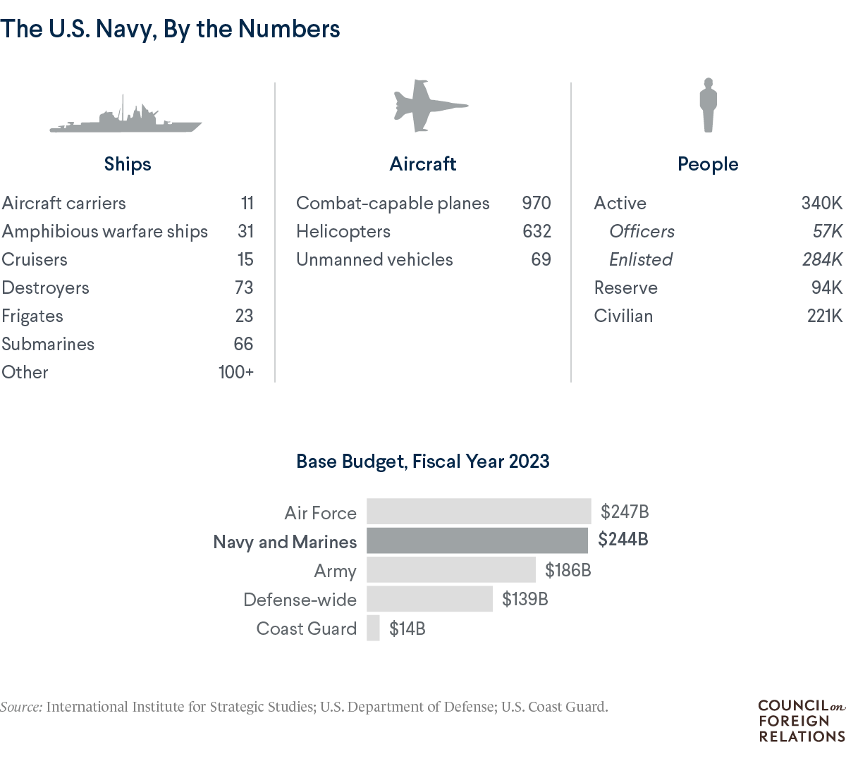 An infographic with data points about the U.S. Navy
