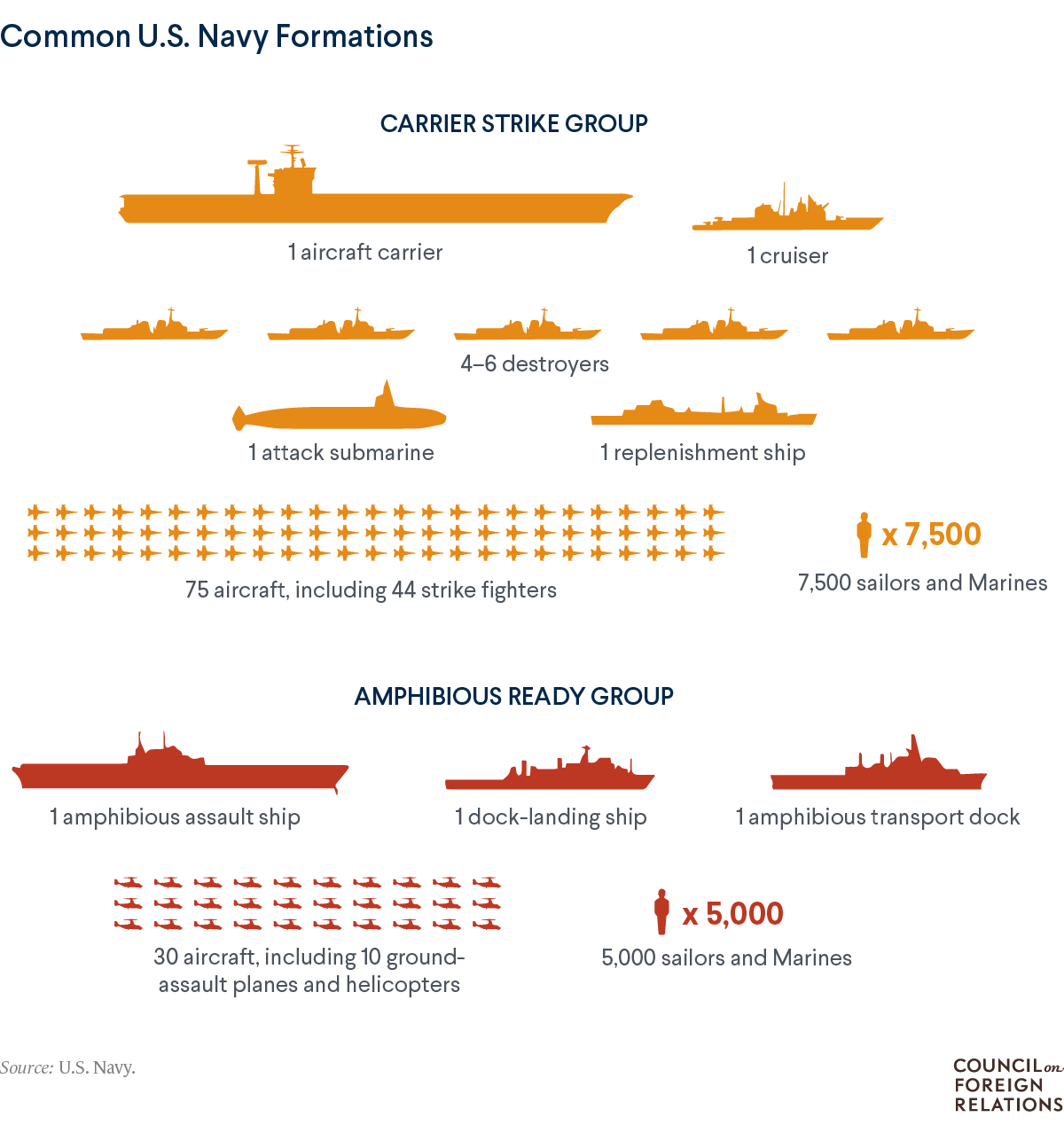 An infographic of common U.S. Navy formations, including a carrier strike group and amphibious ready group