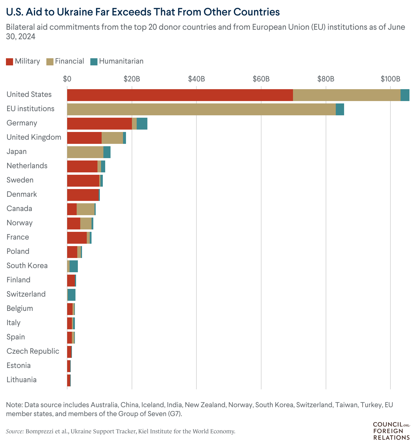 U.S. aid to Ukraine exceeds that from other countries.
