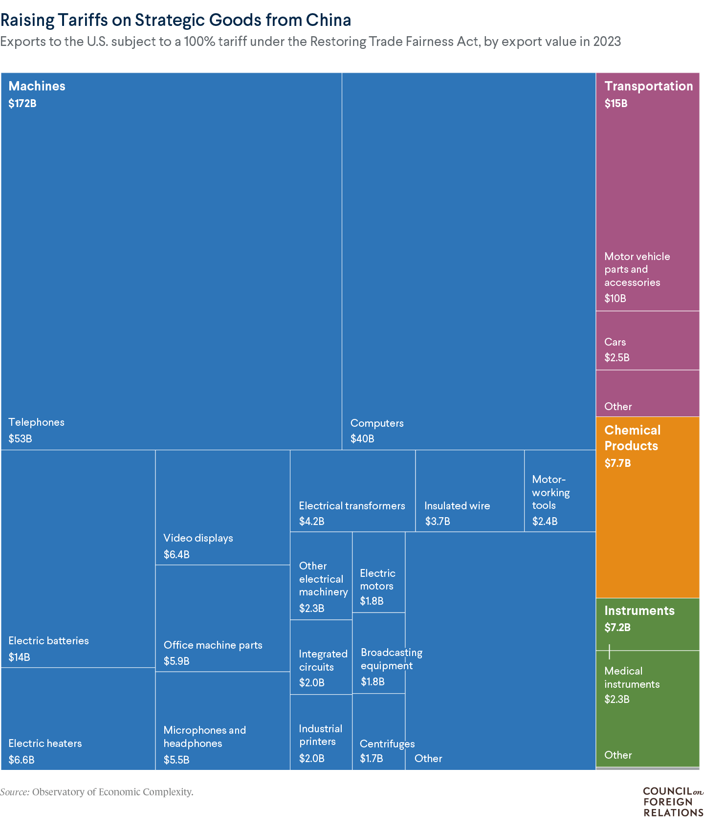 Exports to the U.S. subject to a 100% tariff under the Restoring Trade Fairness Act, by export value in 2023