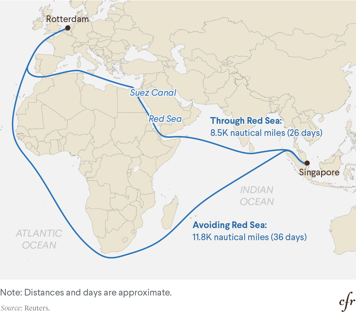 A map showing that avoiding the Red Sea significantly increases the time required to ship between Europe and East Asia