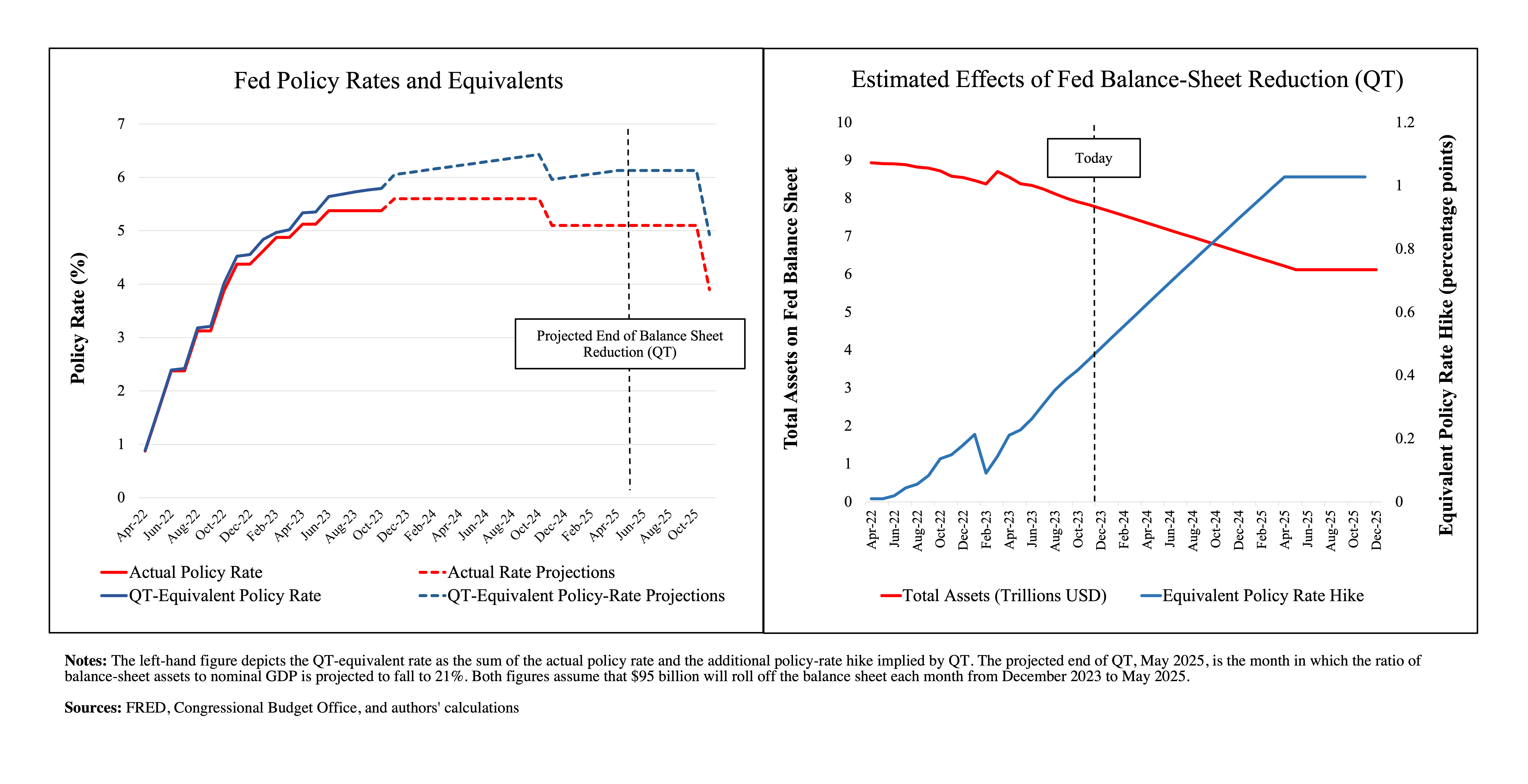 QT and Monetary Policy