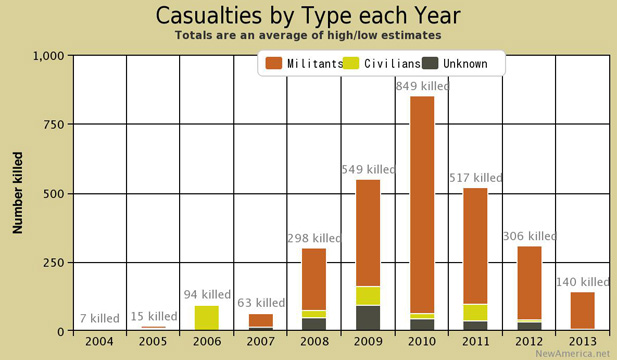 New America Foundation chart of civilian and militant drone strike casualties