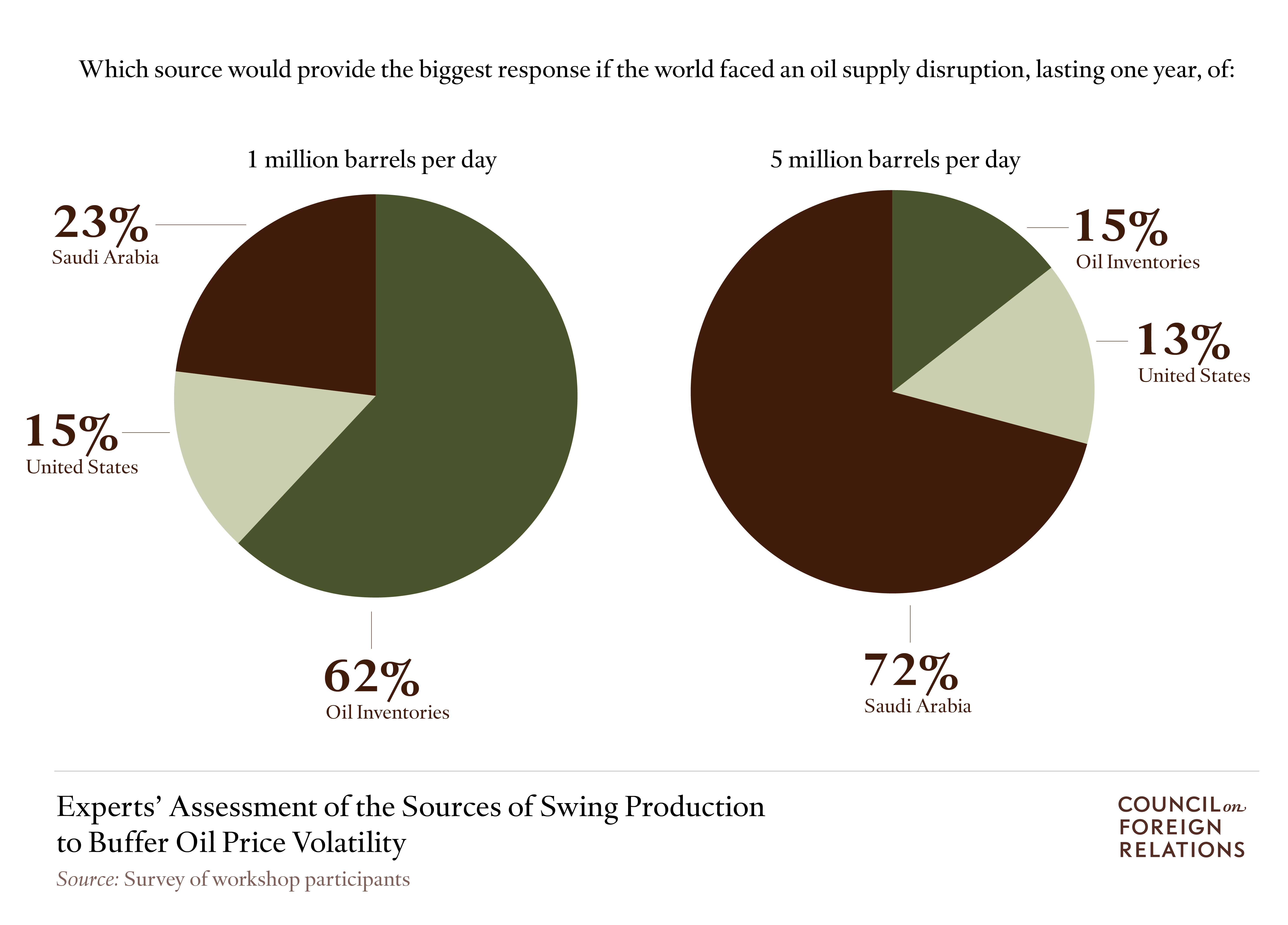 Experts' Assessment of the Sources of Swing Production to Buffer Oil Price Volatility