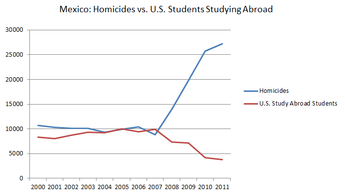 Graph: Mexico Homicides vs. U.S. Student Studying Abroard
