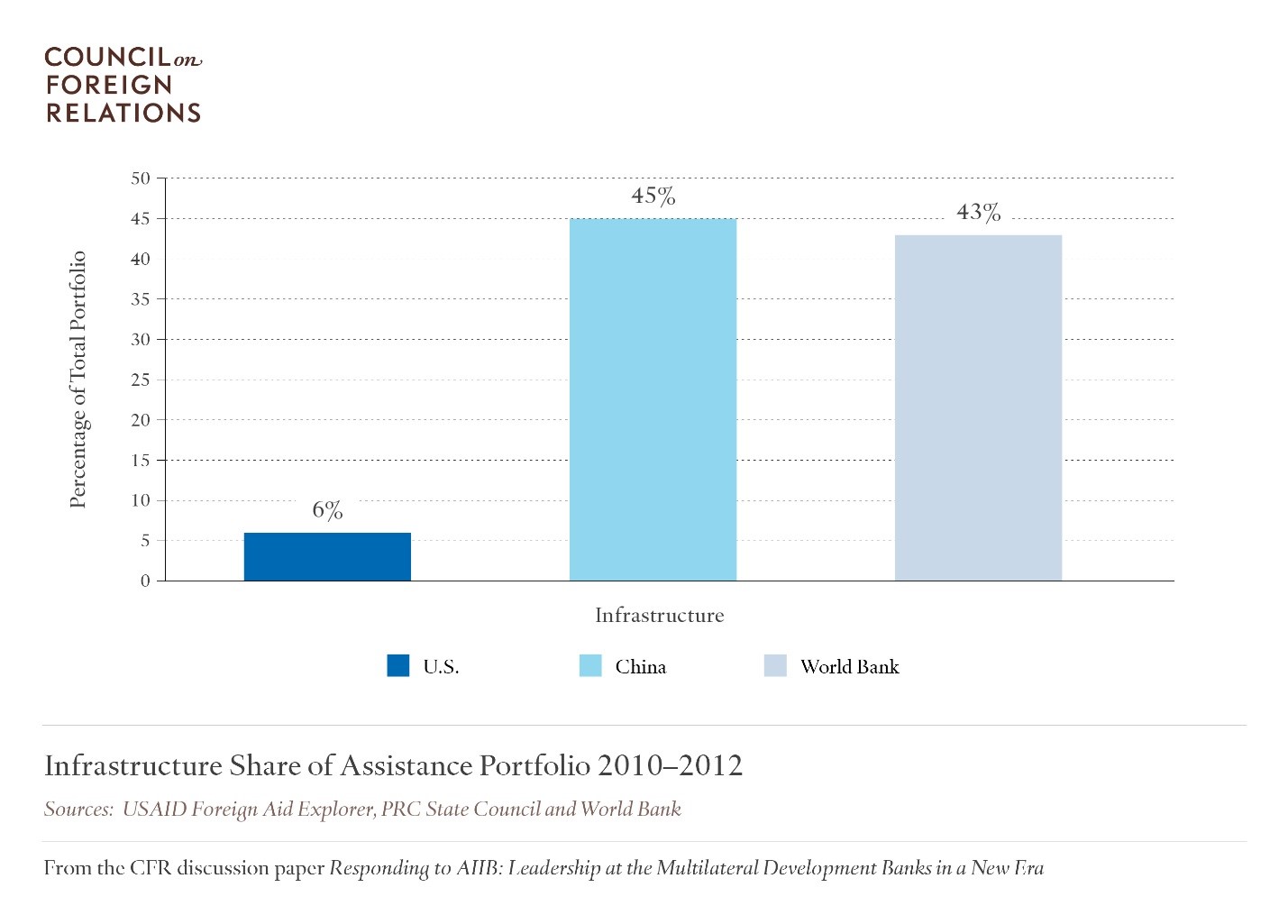 Infrastructure Share of Assistance Portfolio 2010-2012