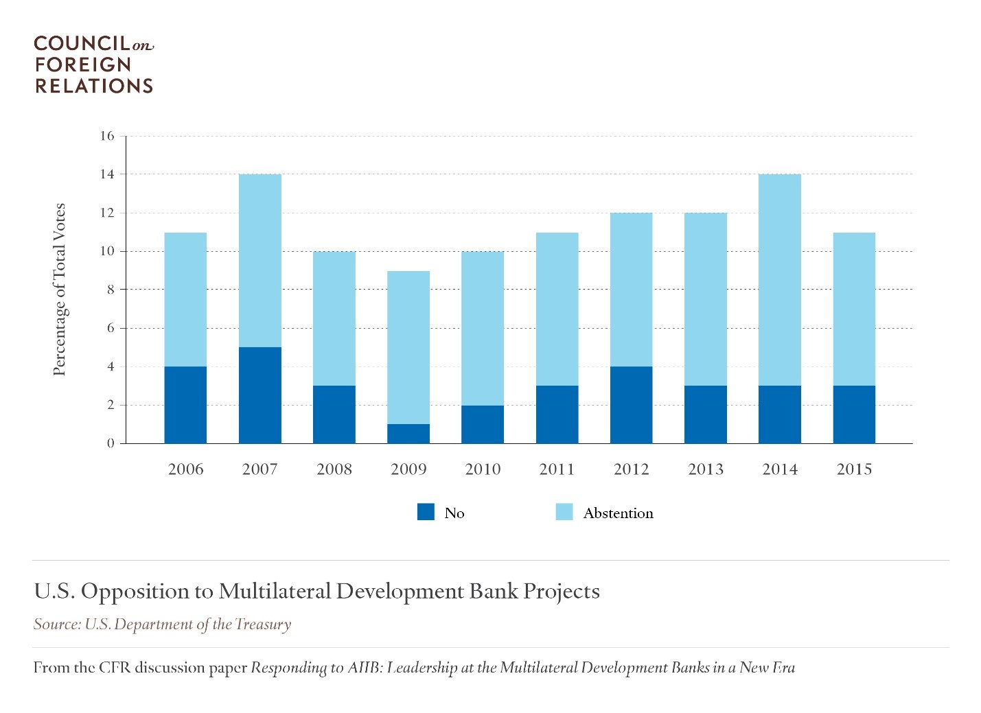 U.S. Opposition to Multilateral Development Bank Projects