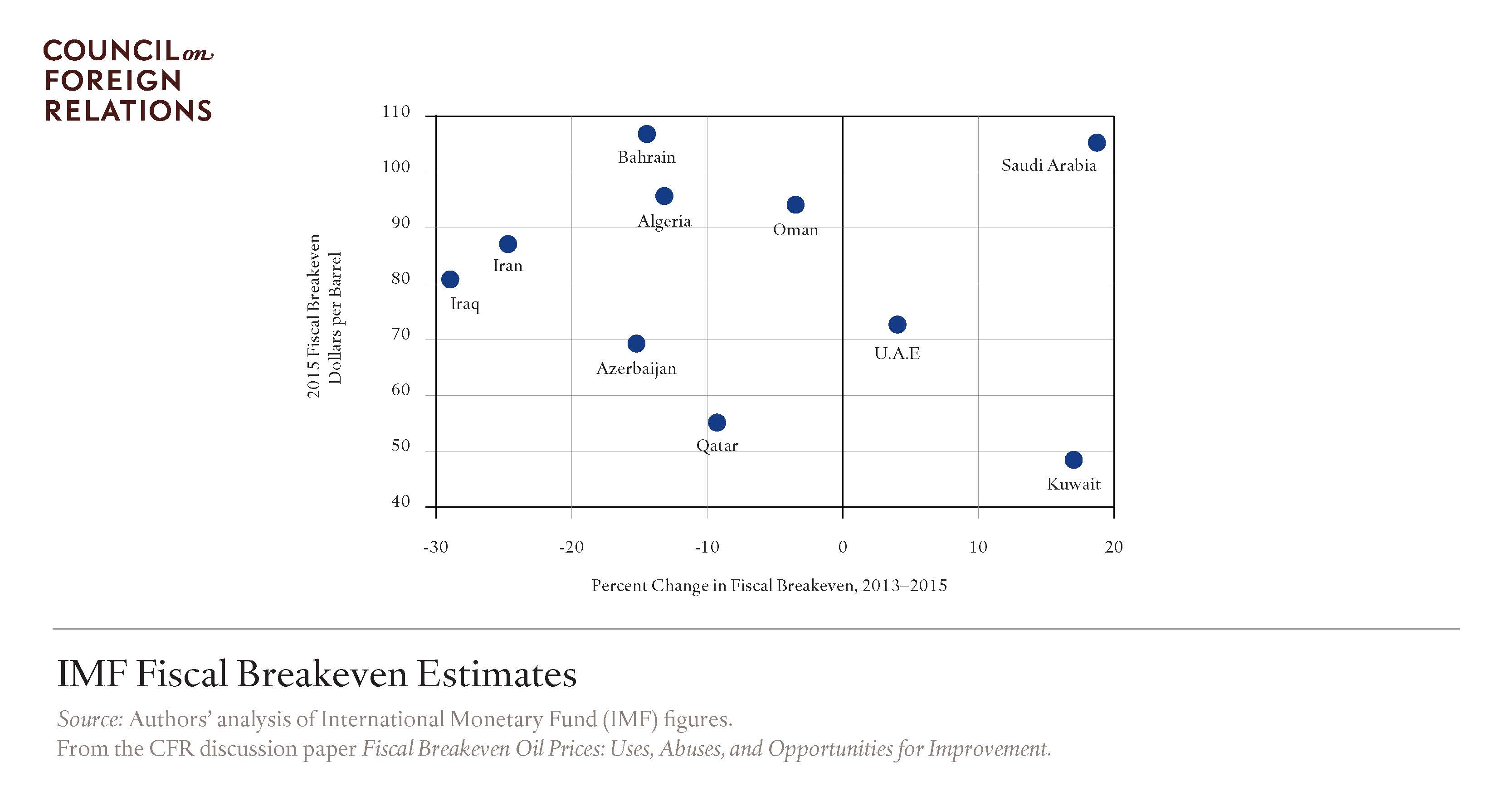 IMF Fiscal Breakeven Estimates
