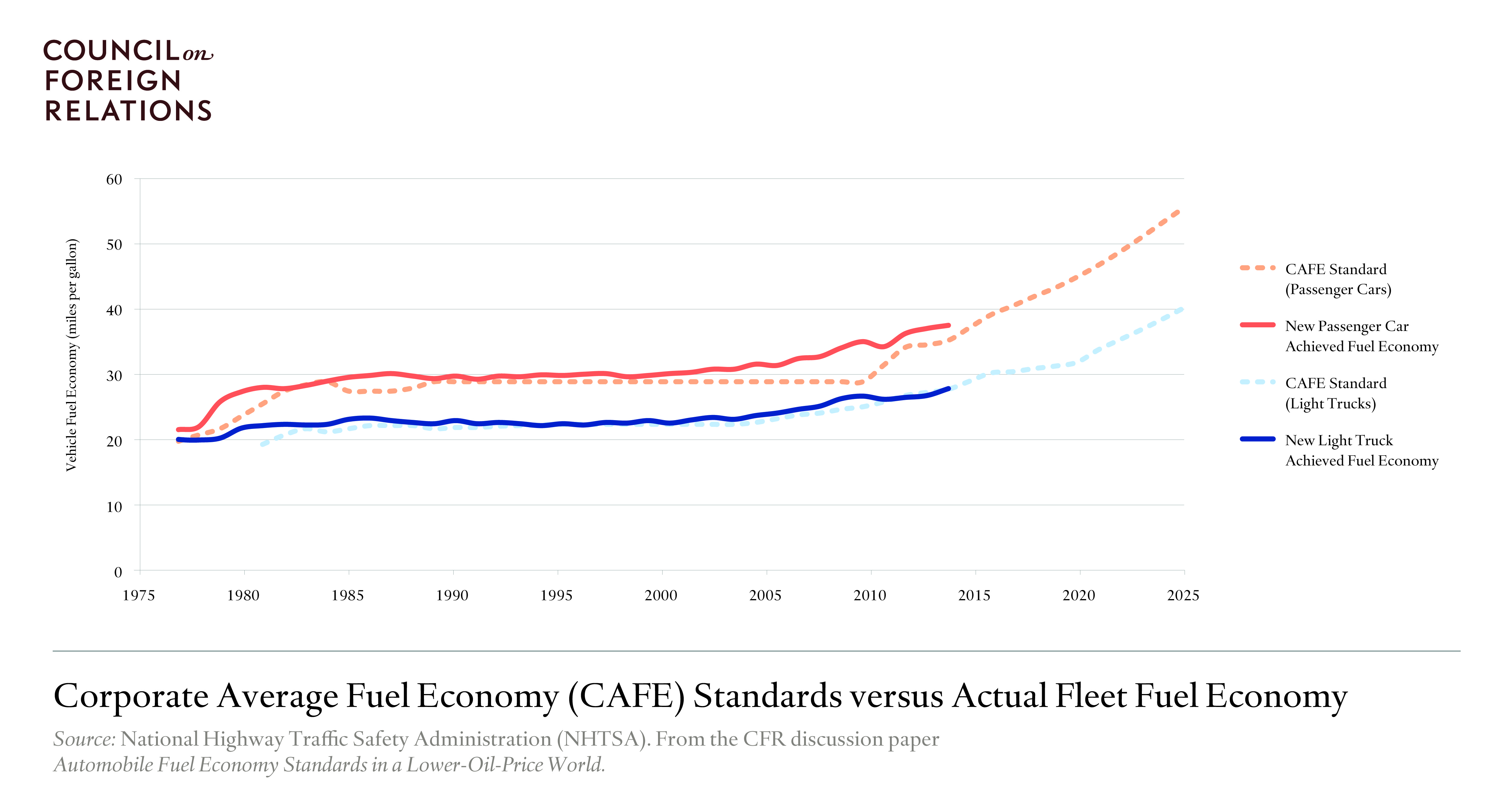 Corporate Average Fuel Economy Standards versus Actual Fleet Fuel Economy