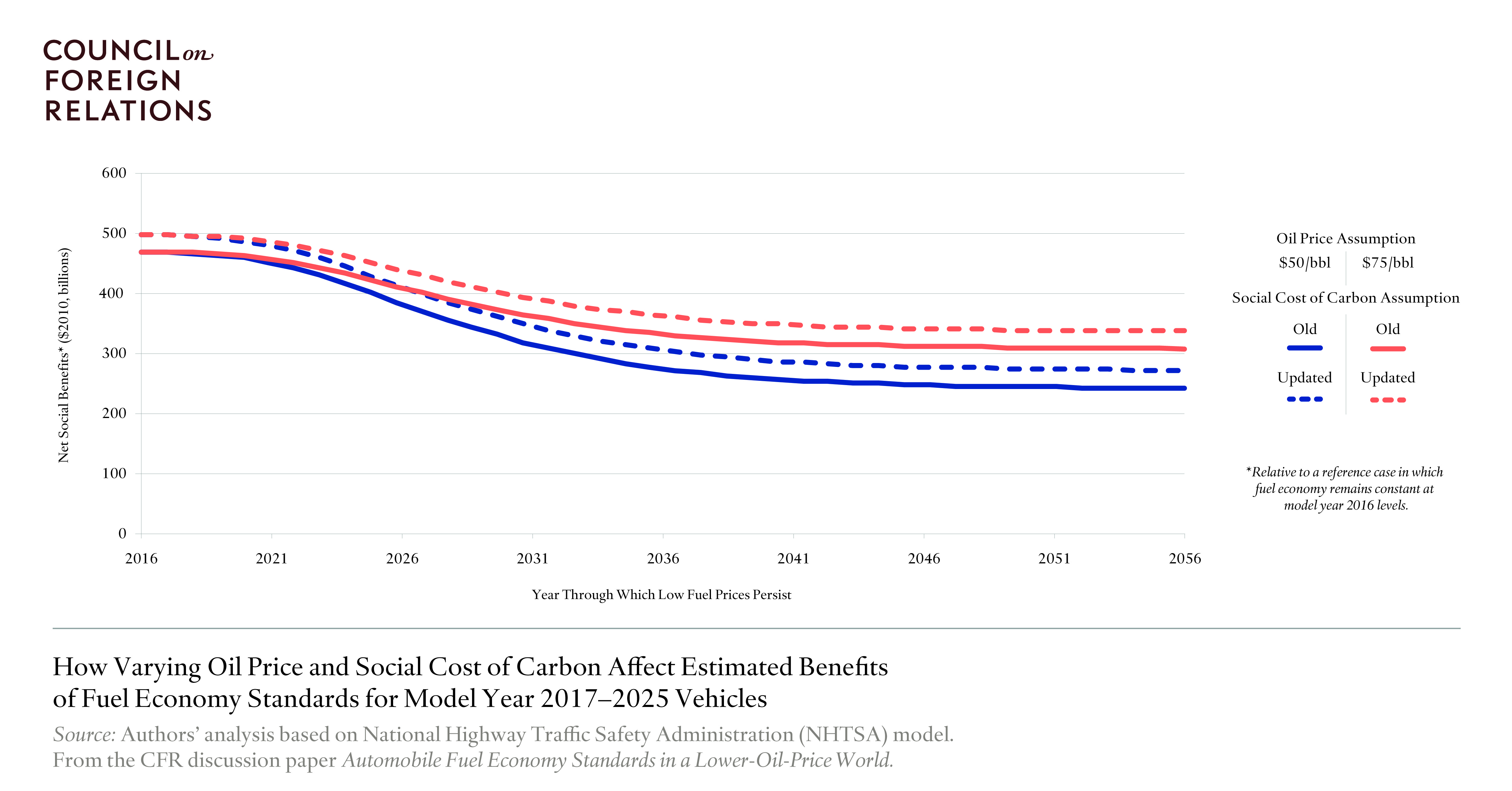 How Varying Oil Price and Social Cost of Carbon Affect Estimated Benefits of Fuel Economy Standards