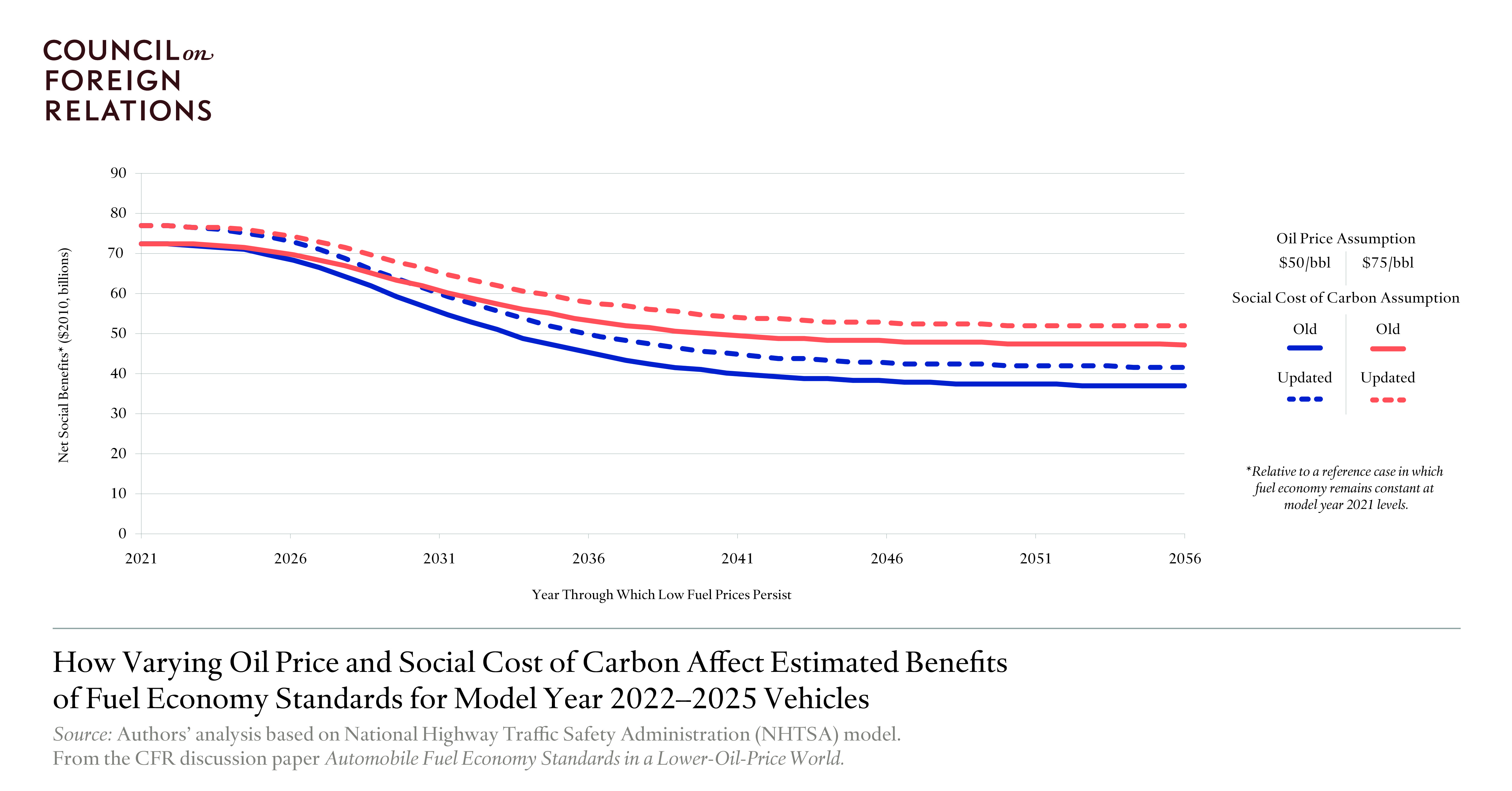 How Varying Oil Price and Social Cost of Carbon Affect Estimated Benefits of Fuel Economy Standards