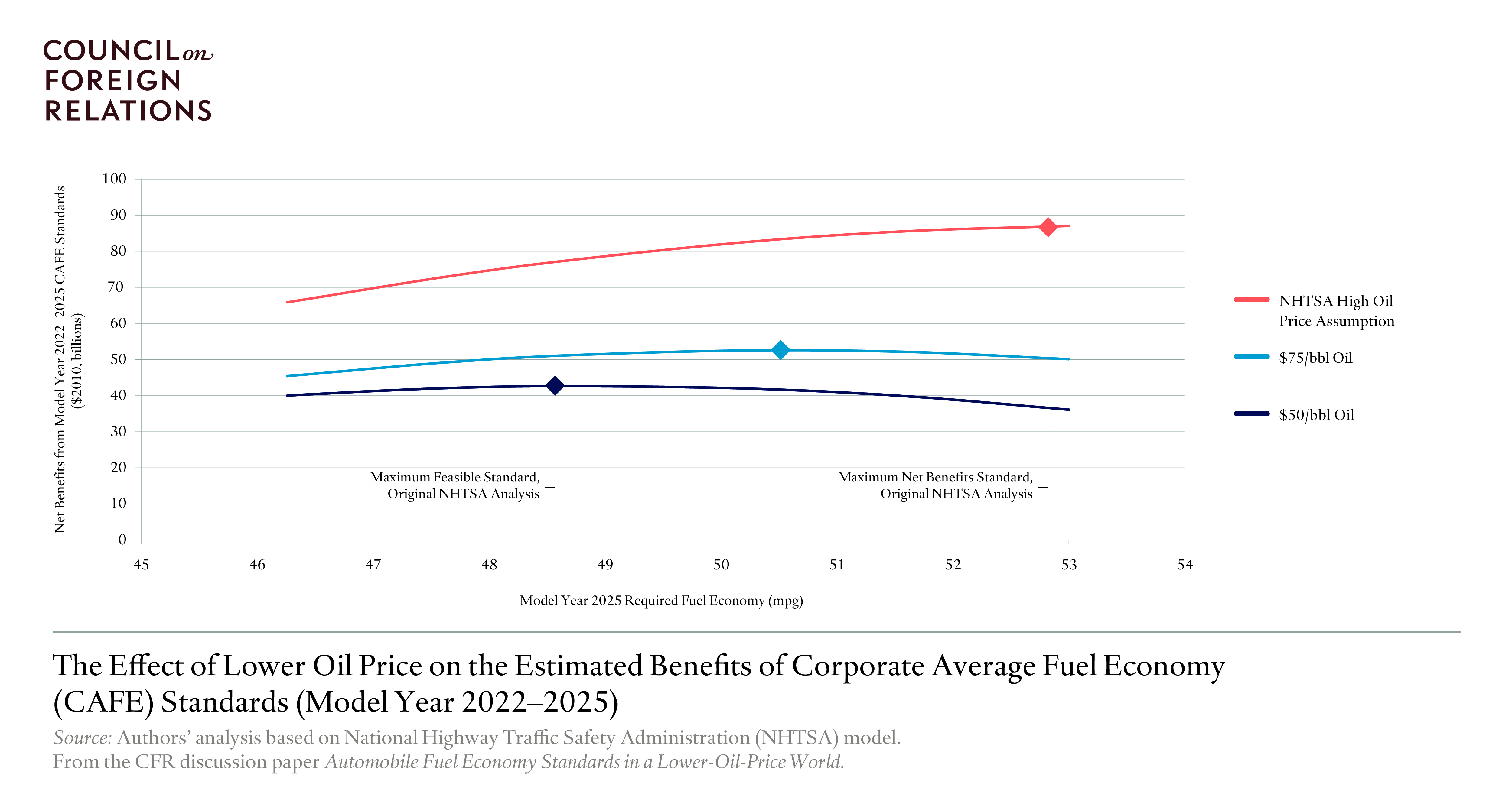 The Effect of Lower Oil Price on the Estimated Benefits of Corporate Average Fuel Economy Standards